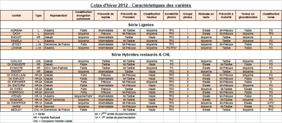 Colza d'hiver 2012 - Caractéristiques des variétés (cliquer sur l'image pour l'agrandir).